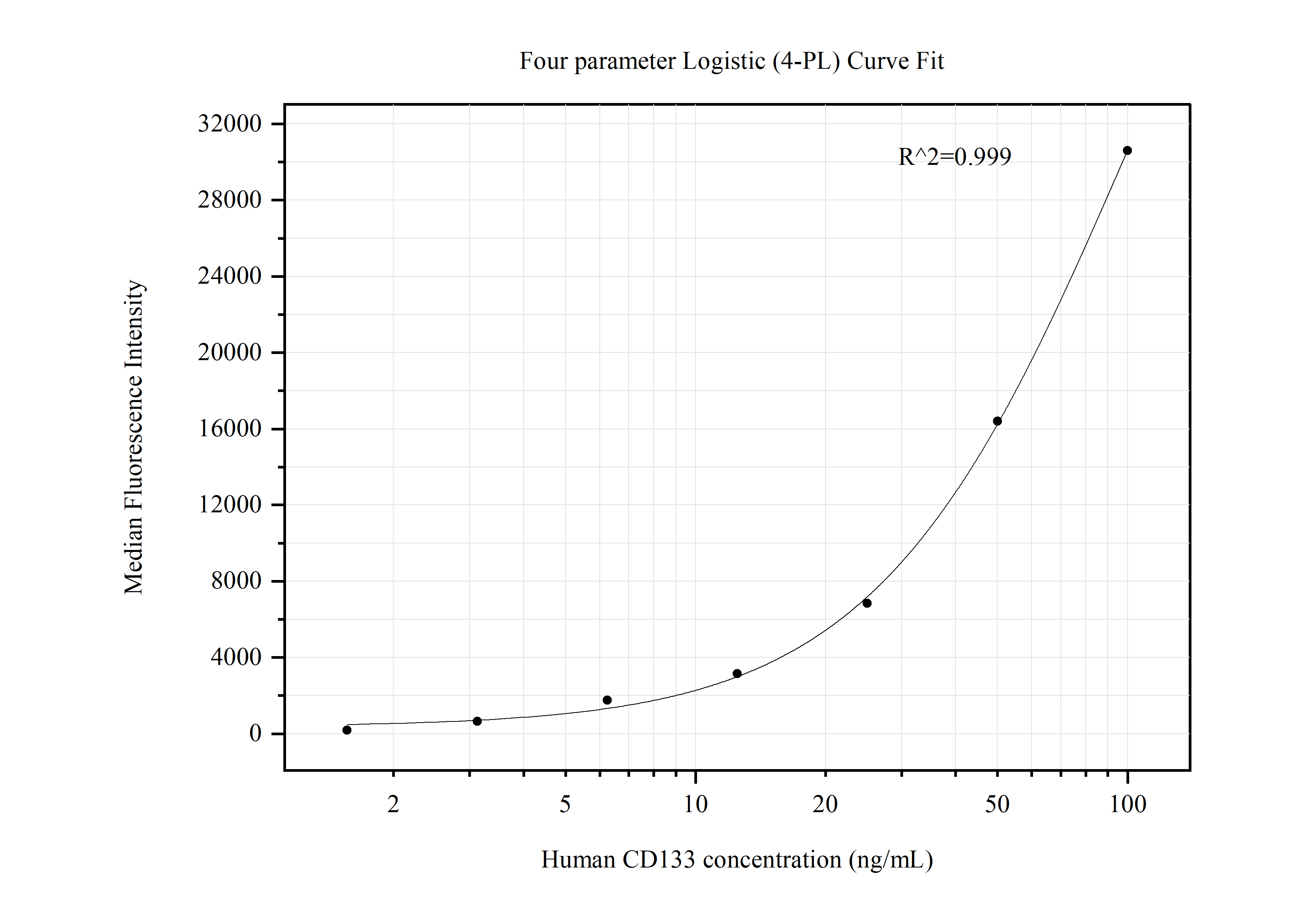 Cytometric bead array standard curve of MP50457-1, CD133 Monoclonal Matched Antibody Pair, PBS Only. Capture antibody: 66666-2-PBS. Detection antibody: 66666-3-PBS. Standard:Ag13327. Range: 1.563-100 ng/mL.  